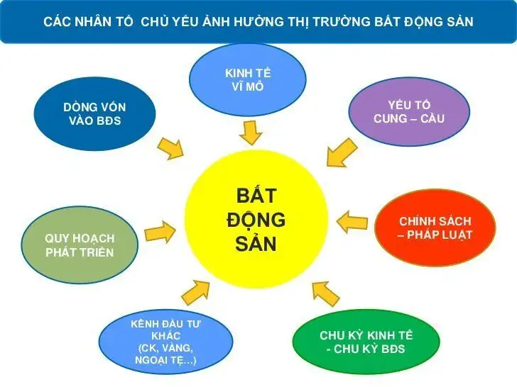 Các yếu tố ảnh hưởng đến giá bất động sản tại Phường Quy Nhơn Nam