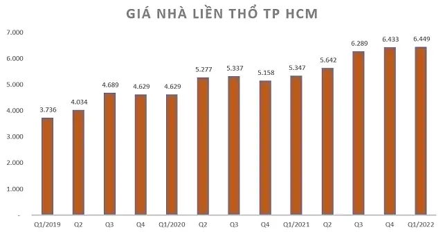 Biểu đồ tăng trưởng giá nhà đất